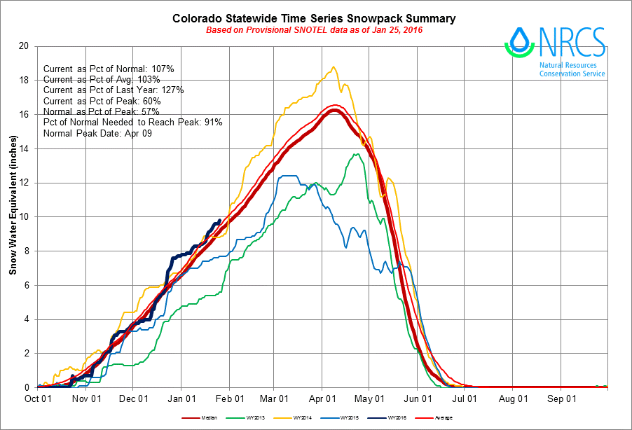 Colorado snowpack numbers January, 2016