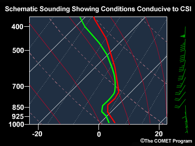 A moist profile conducive to CSI (Source: UCAR)