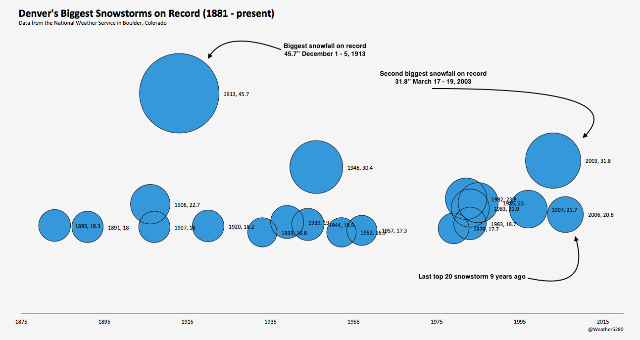 Denver's top 20 biggest snowfalls on record