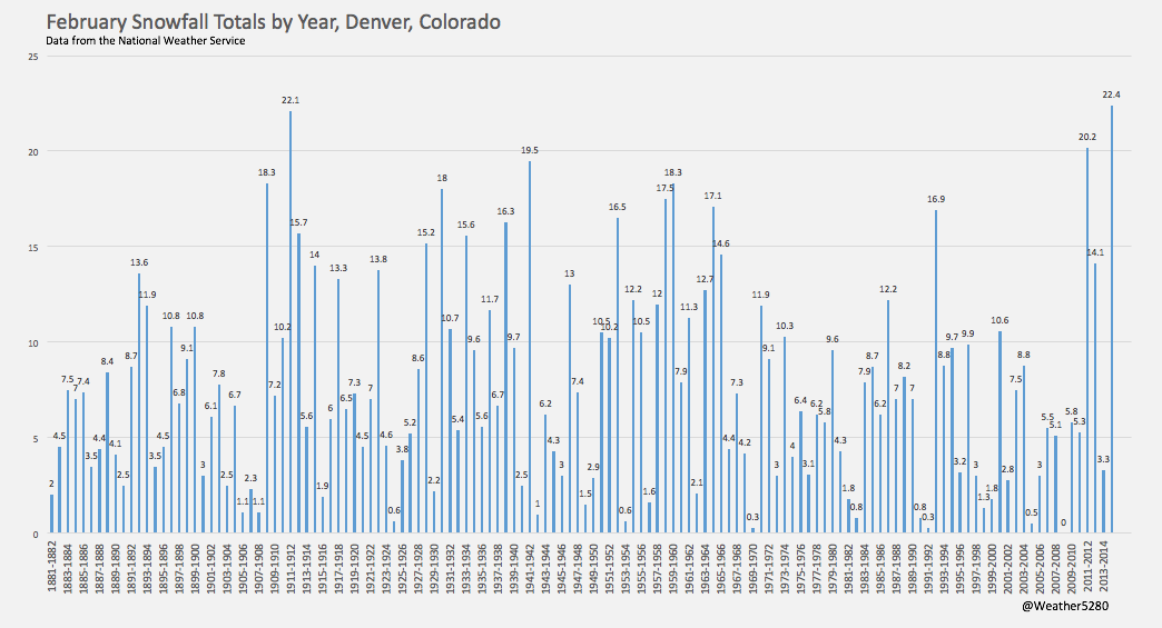 February snowfall totals by year, Denver, Colorado | Weather5280, NOAA