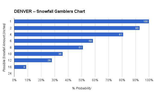 SREF based gamblers chart