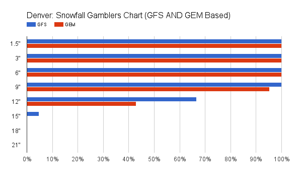 GFSENS and GEMENS based gamblers chart