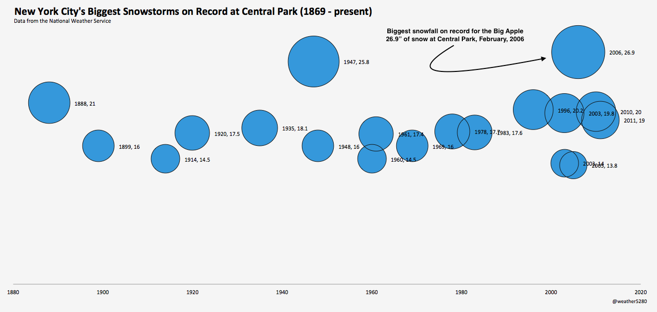 New York City's biggest snowfalls on record