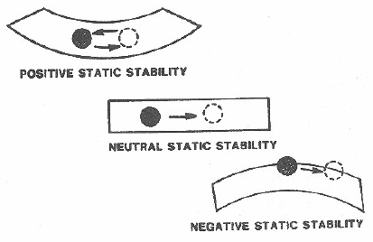 A diagram denoting a stable, neutral, and unstable environment; The ball represents a parcel of air.