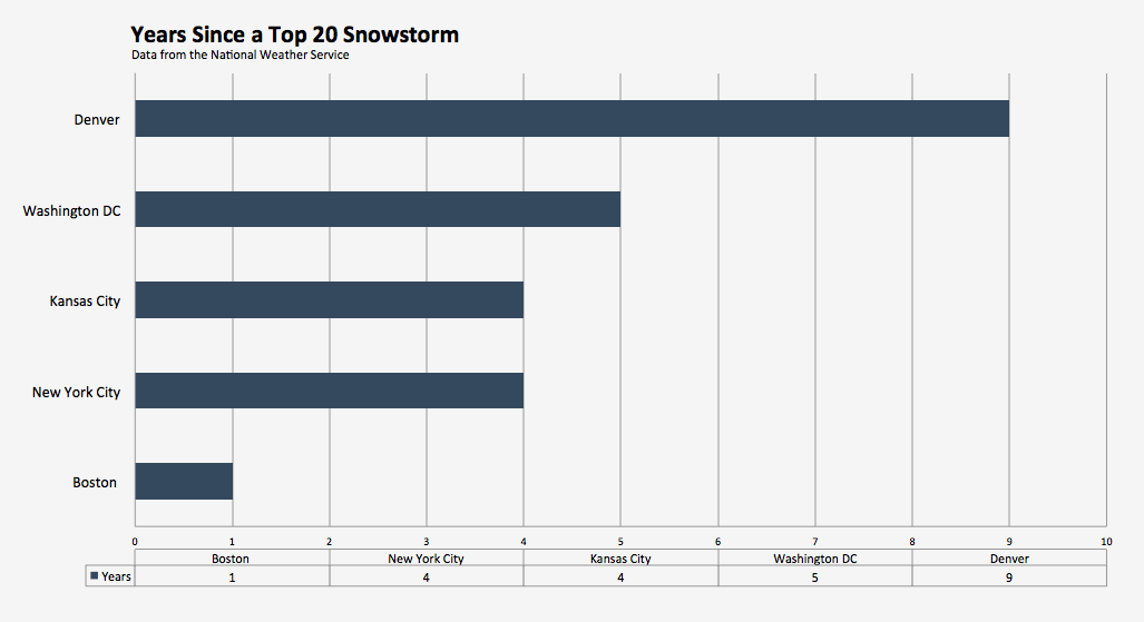 Years since top 20 snowstorm