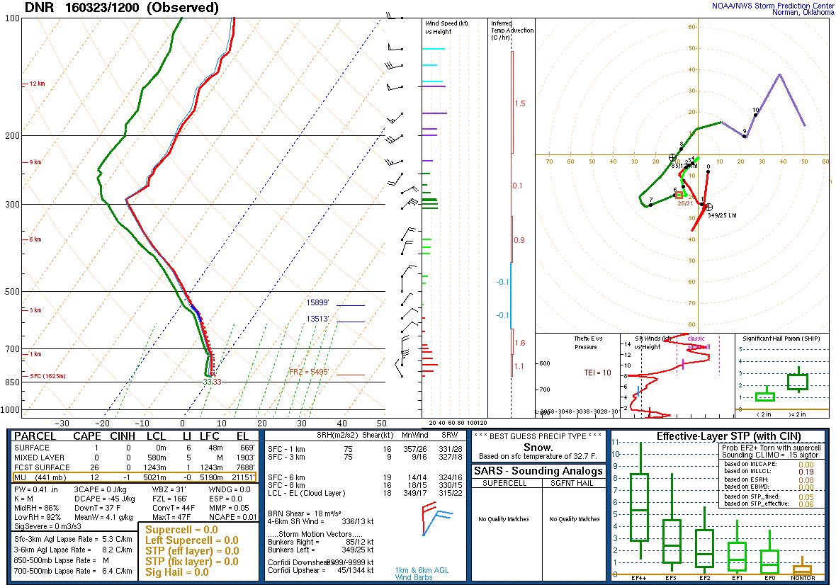 12Z Denver Sounding| Storm Prediction Center