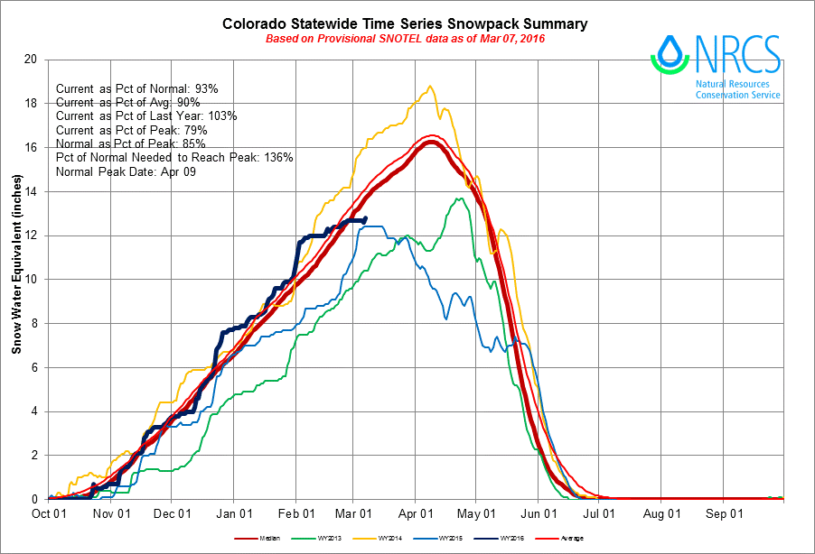 NRCS Snowpack Summary for Colorado