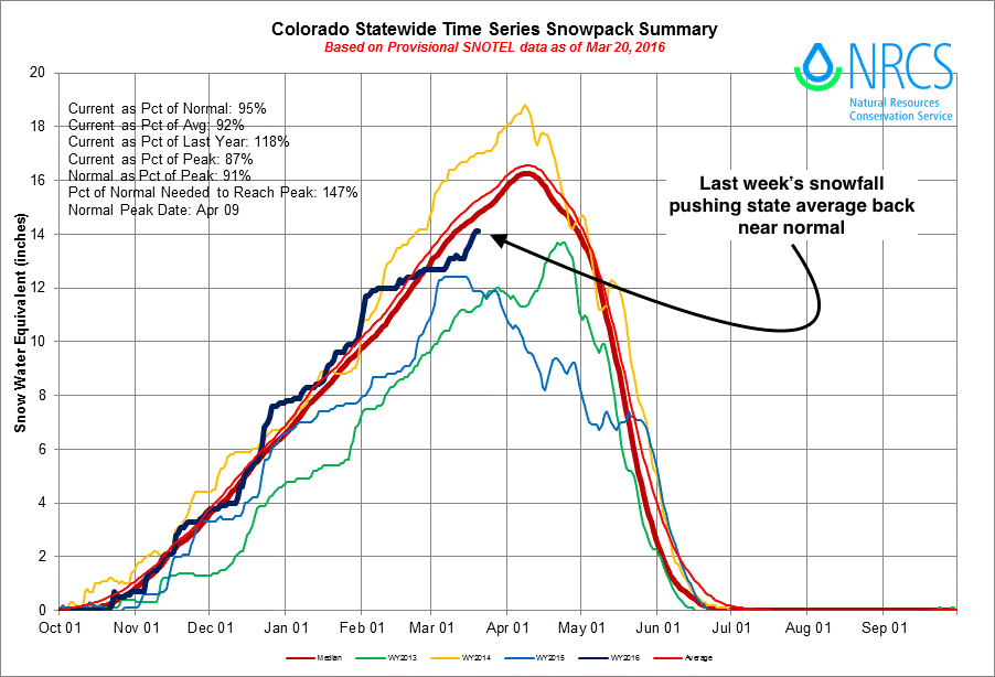 Last week's snowfall aids bump in statewide snowpack after a dry end to February and early March