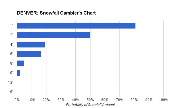 Snowfall Gambler's Chart for Denver