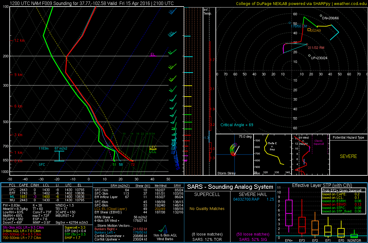 12Z NAM Forecast Sounding for Lamar, CO at 21Z April 15