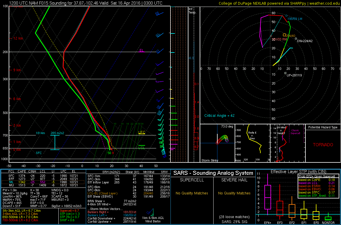 12Z NAM Forecast Sounding for Lamar, CO at 03Z, April 16