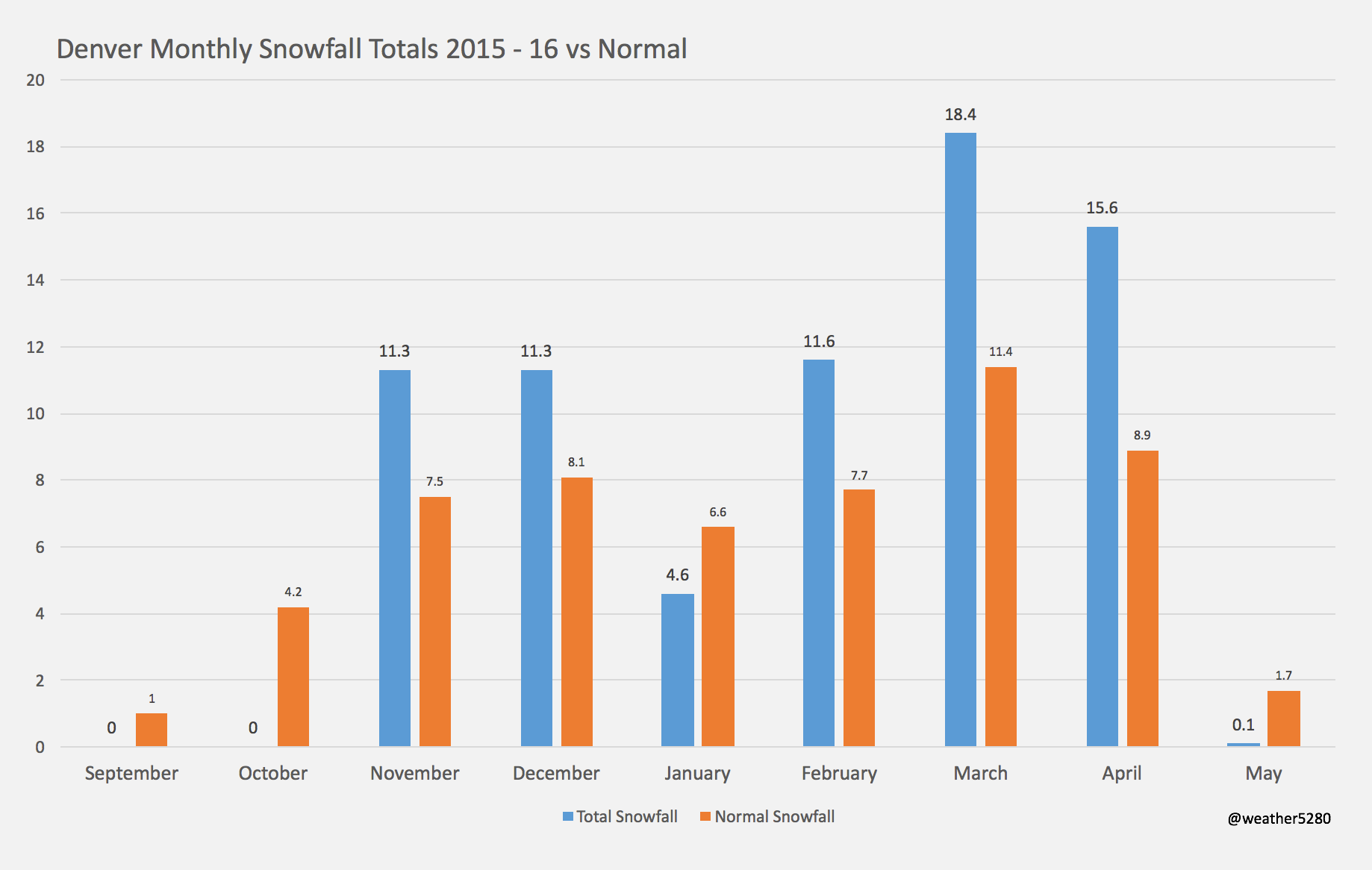 Monthly snowfall totals for Denver, CO 2015 - 2016 season (blue!) vs normal (orange!) | Weather5820
