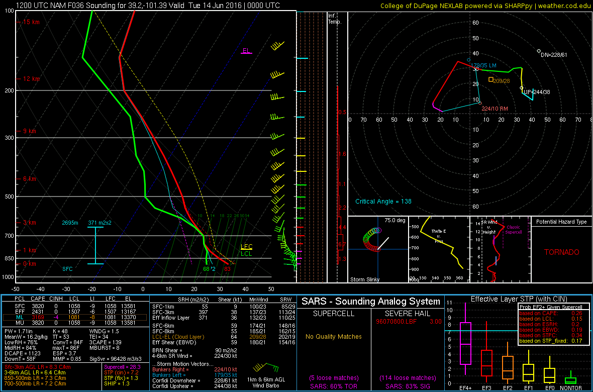 12Z NAM Forecast Sounding for Goodland, KS at 00Z Tuesday|Source:SHARPpy