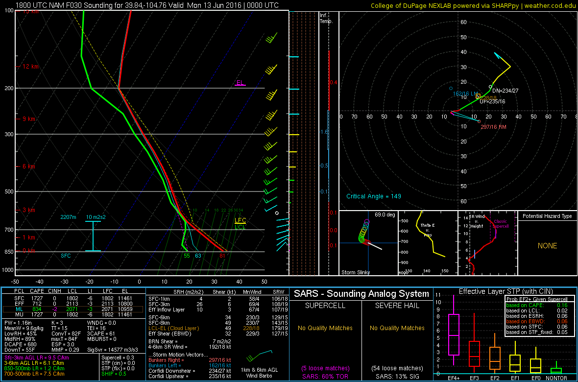 18Z NAM Forecast Sounding for KDEN at 00Z Monday| Source: SHARPpy