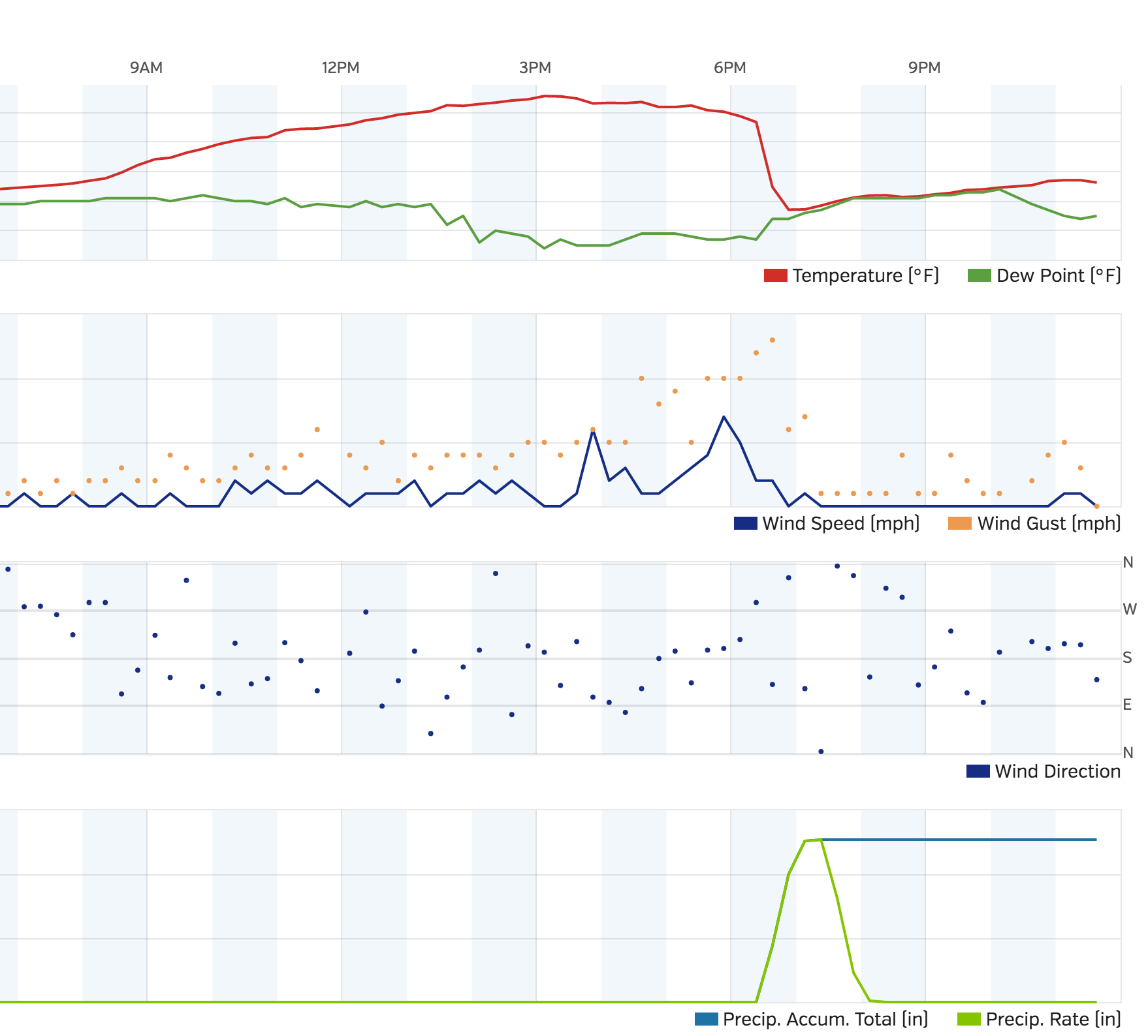 Huge temperature drop with yesterday's severe thunderstorm