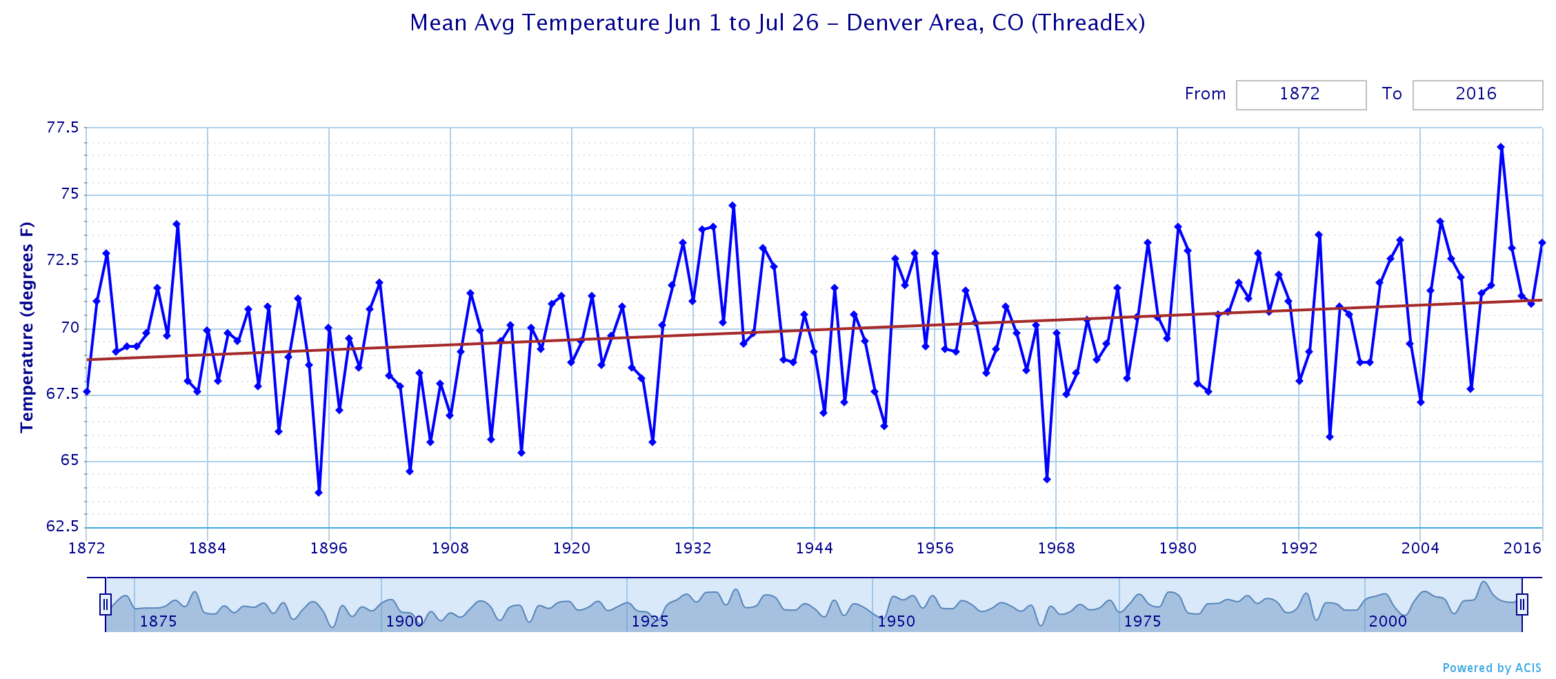 The above chart shows the mean temperature between June 1 and July 26 for Denver between 1872 and 2016. 2016 is one of the warmer stretches for the period of record, but still well below what we saw in 2012 | xmACIS2