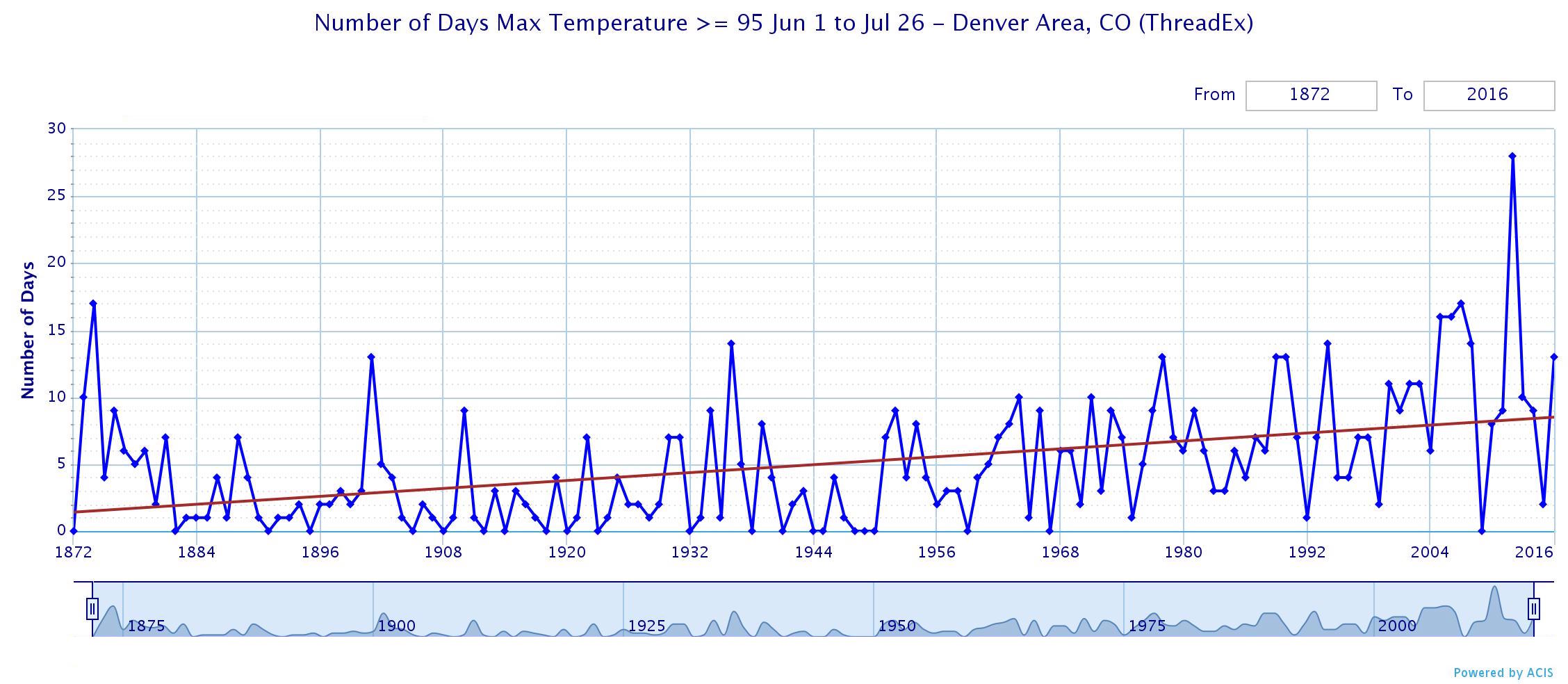 The chart above shows the number of days 95°F or warmer in Denver between June 1 and July 26 since record keeping began in 1872.| xmACIS2