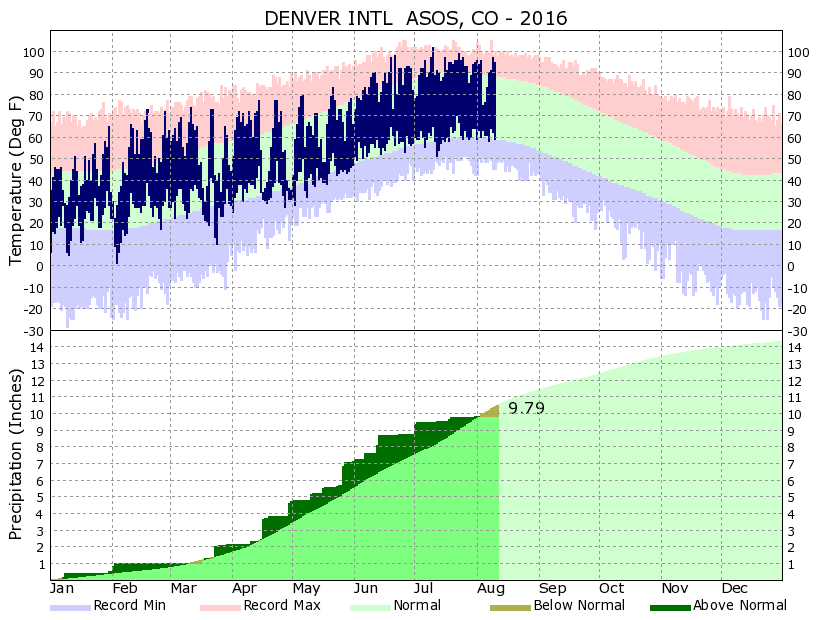 Denver year to date temperatures and precipitation
