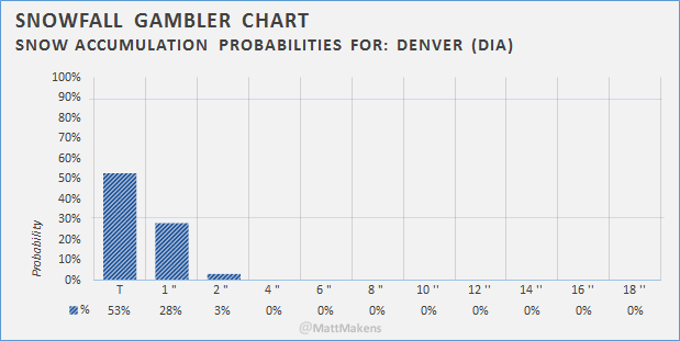 Snowfall Gambler Chart: Denver