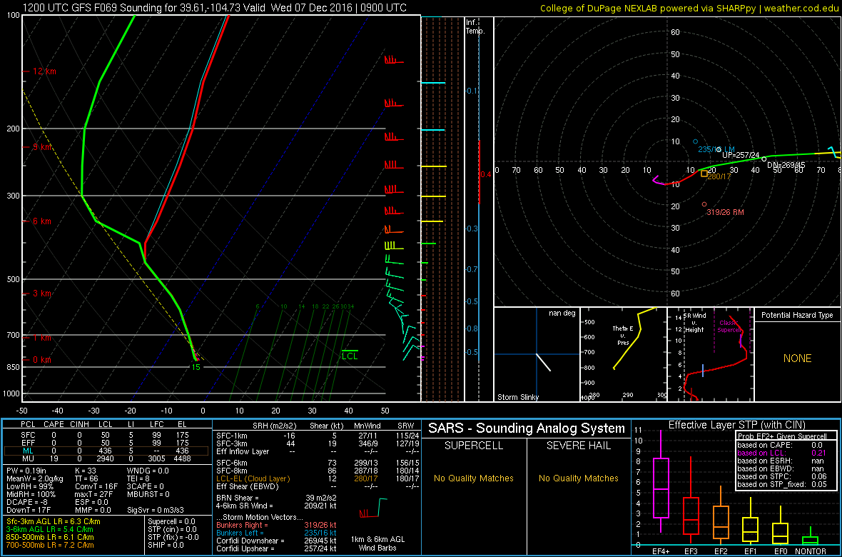 12Z GFS forecast sounding for Centennial at 9Z Wednesday| Source: SHARPpy