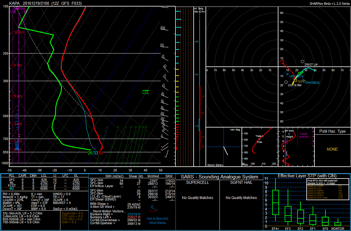 12Z GFS forecast sounding for Centennial Airport at 21Z on Monday|Source: SHARPpy