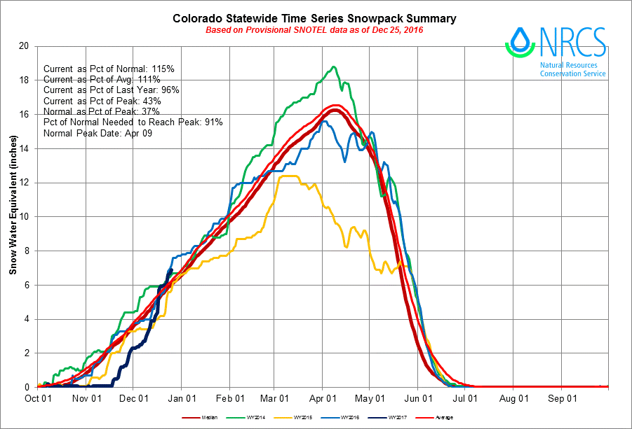 Colorado snowpack | December 2016