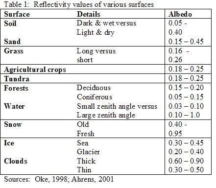 Albedo of some common surface characteristics|Source: Penn State