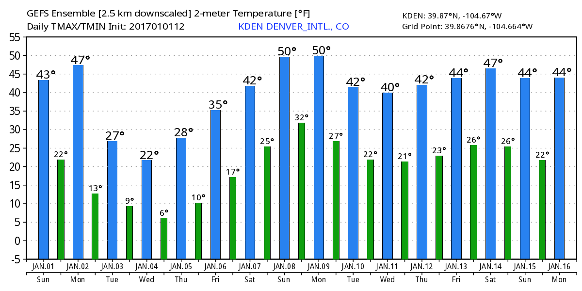 The latest GEFS forecast for Denver is warmer than it once was but is still cold. We think Wednesday and Thursday will likely be colder than this, especially if we see some snow | WeatherBell Analytics
