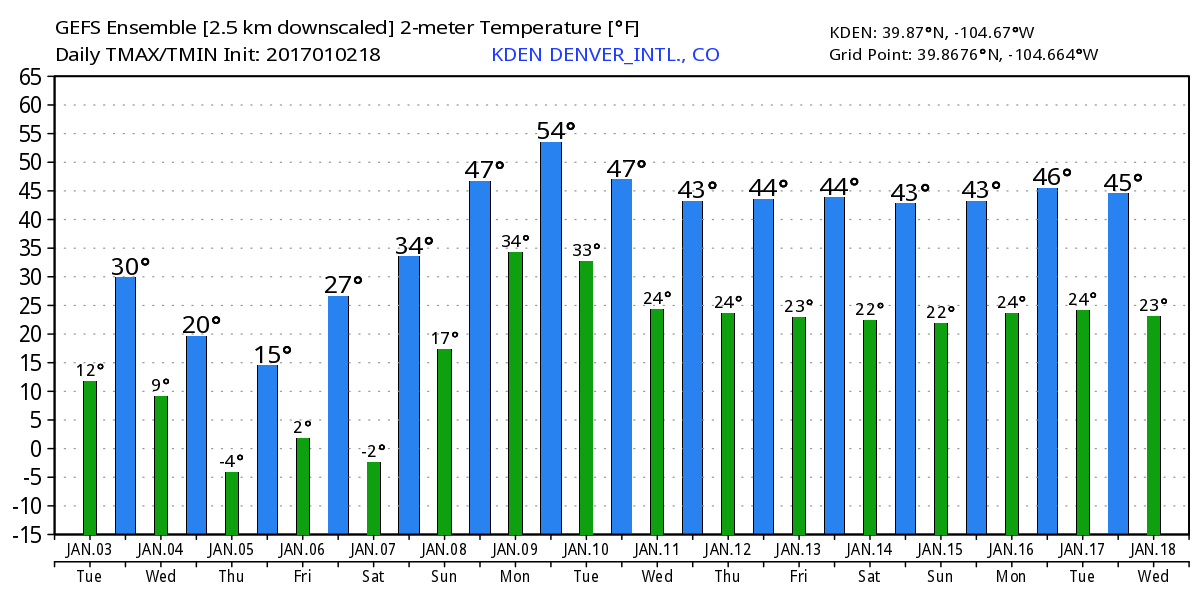 Latest GEFS temperature forecast | WeatherBell Analytics