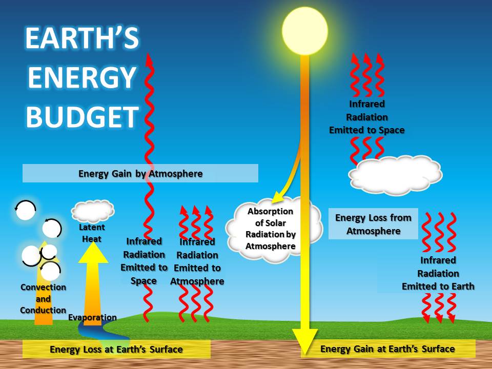 Earth's Energy Budget|Source:NASA