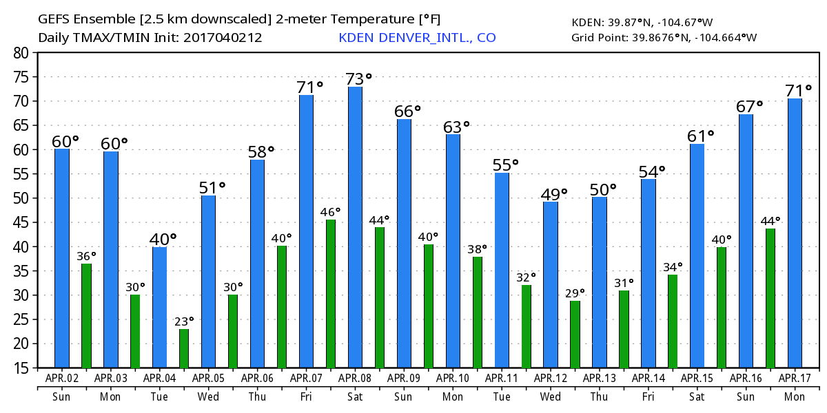 WeatherBell Analytics | GEFS high / low temperature forecasts for Denver, Colorado