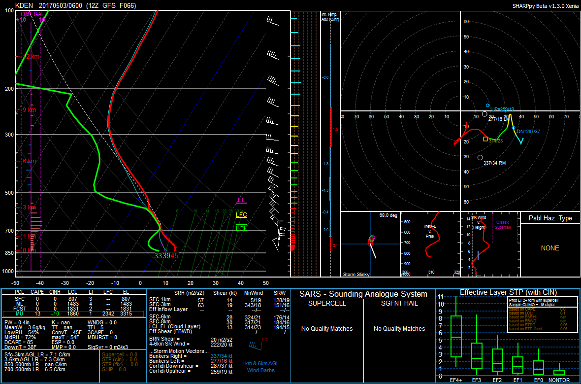 12Z GFS Forecast Sounding for KDEN|Source:SHARPpy