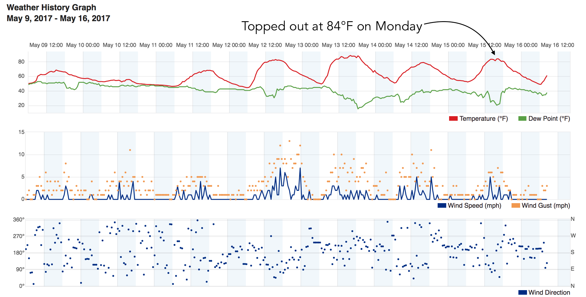 Weather5280 weather station reports over the last week
