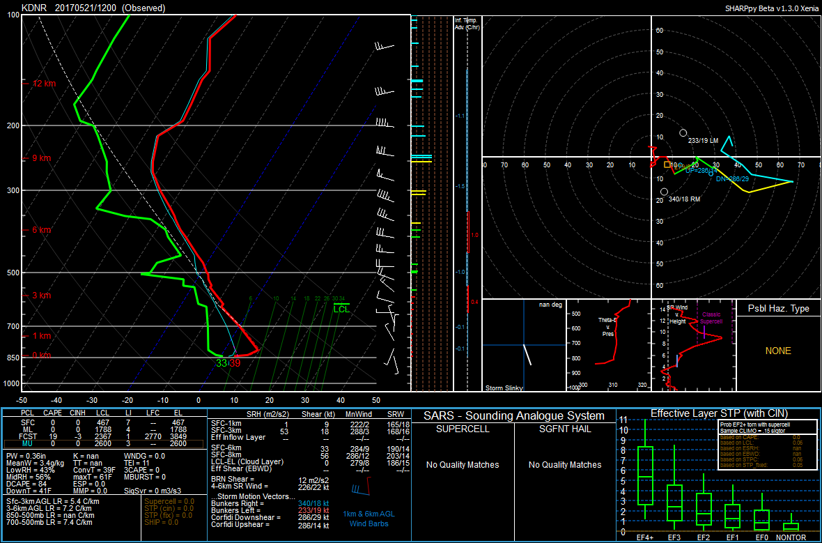 12Z Denver Sounding|Source: SHARPpy