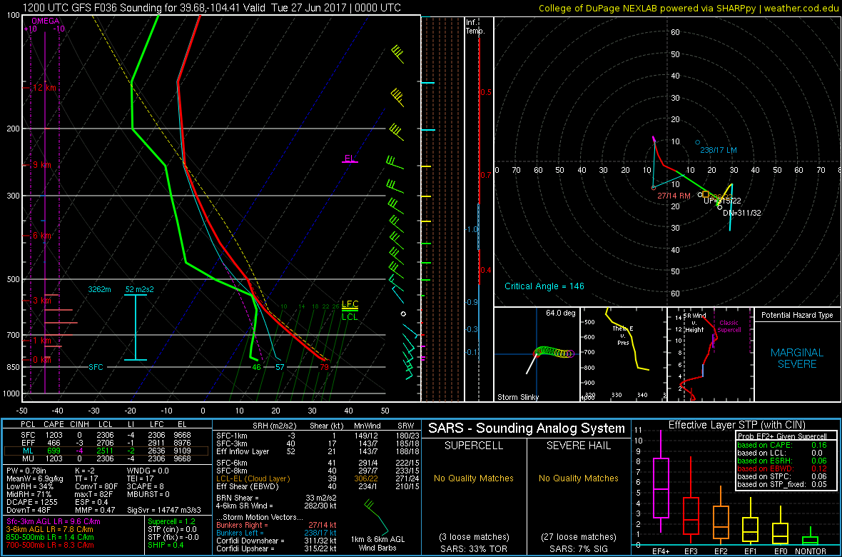 12Z GFS forecast sounding for the northern extent of the Palmer Divide|Source: SHARPpy 