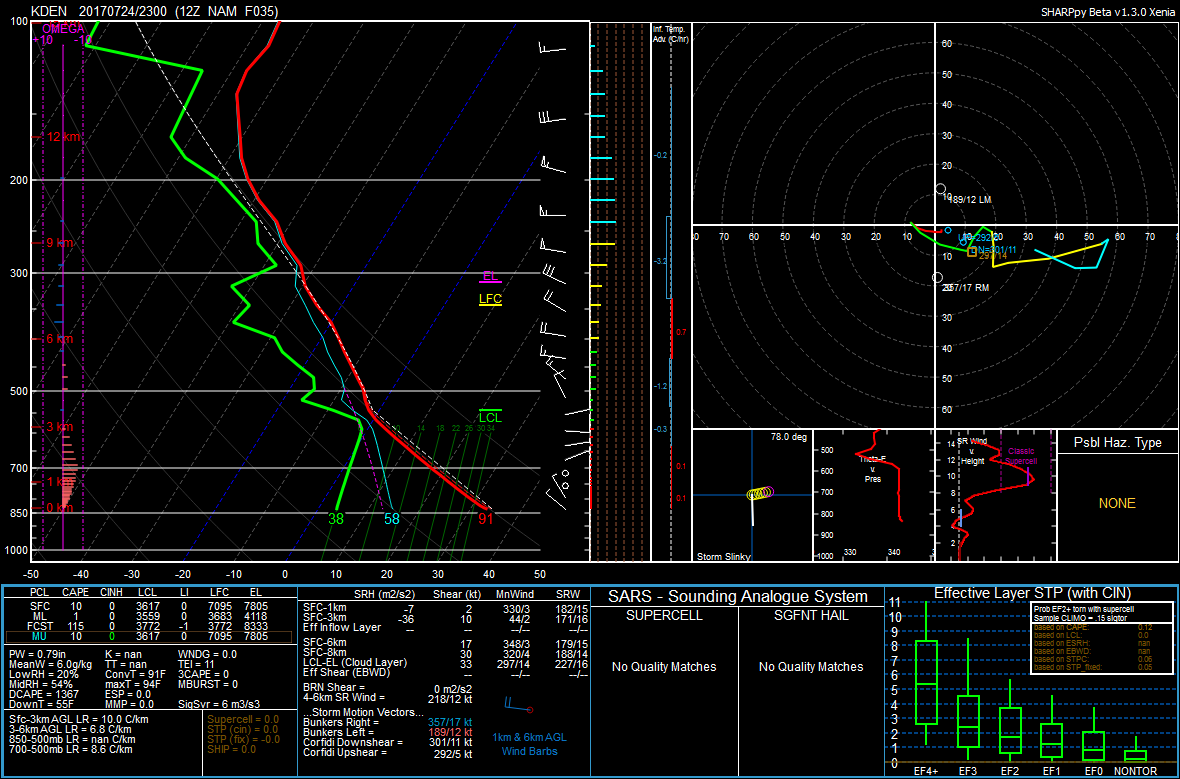 12Z GFS forecast sounding for KDEN|Source: SHARPpy