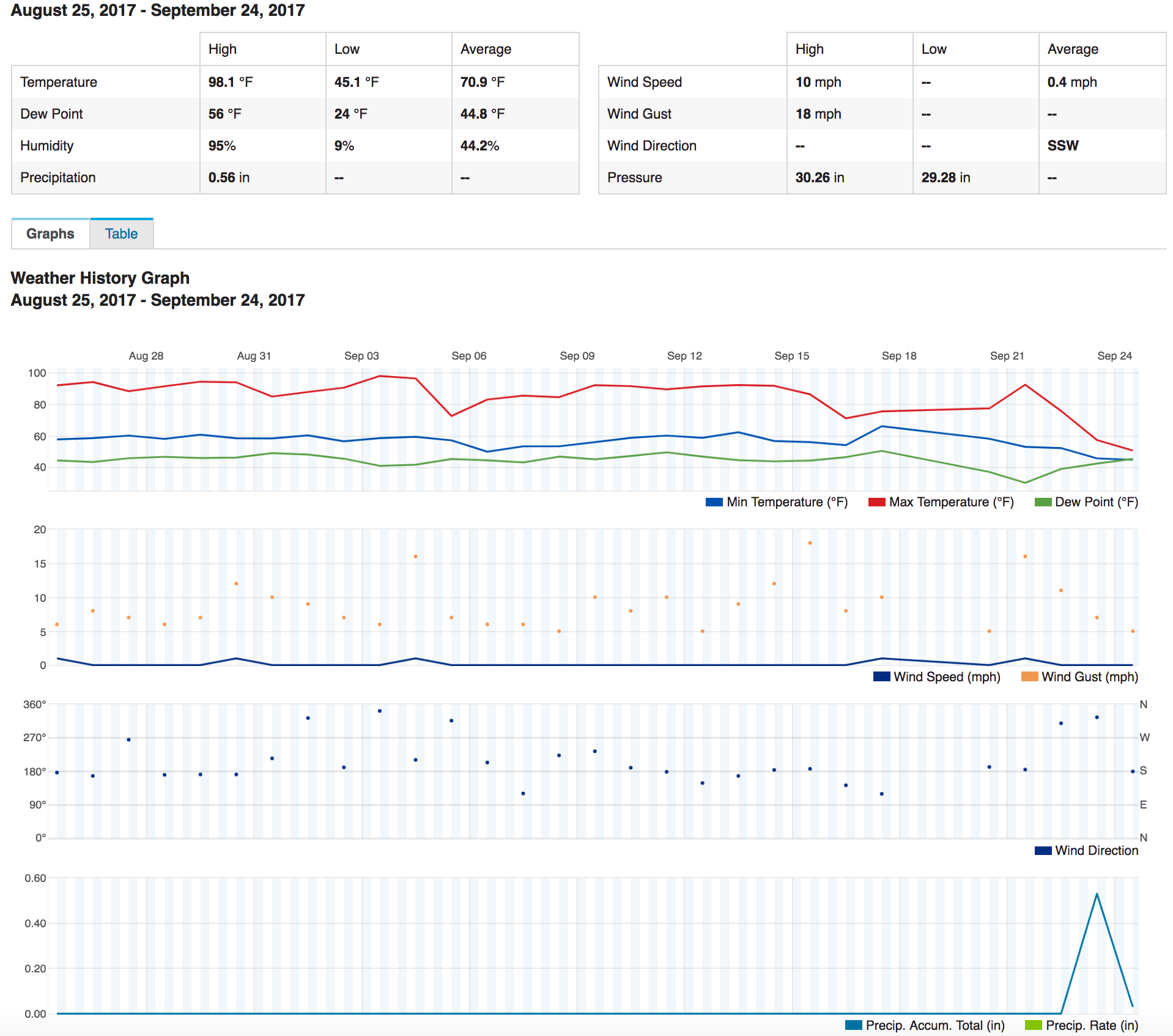 Weather5280 weather station data from Aug 25, 2017 to Sept 24, 2017
