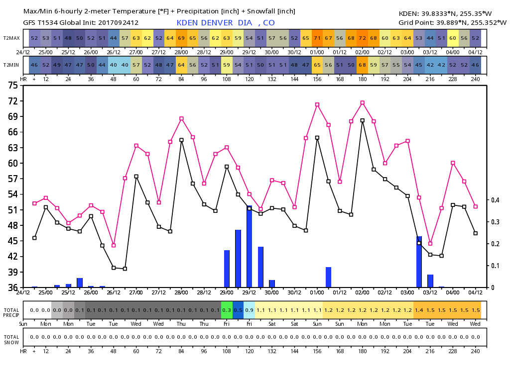 Latest GFS forecast for Denver shows that end of week chance for rain cooler temperatures | WeatherBell Analytics