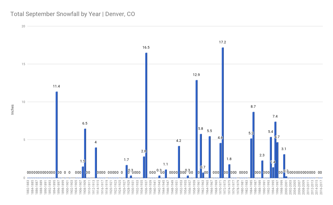 Total September snowfall by year in Denver, Colorado | Weather5280