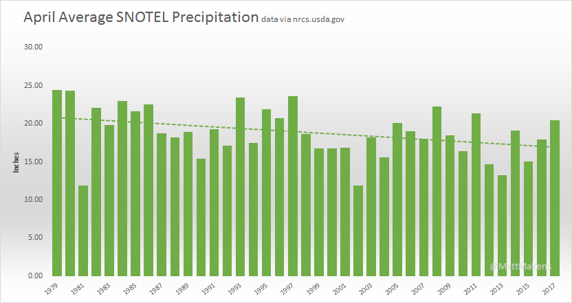 April Precipitation shows a downward trend