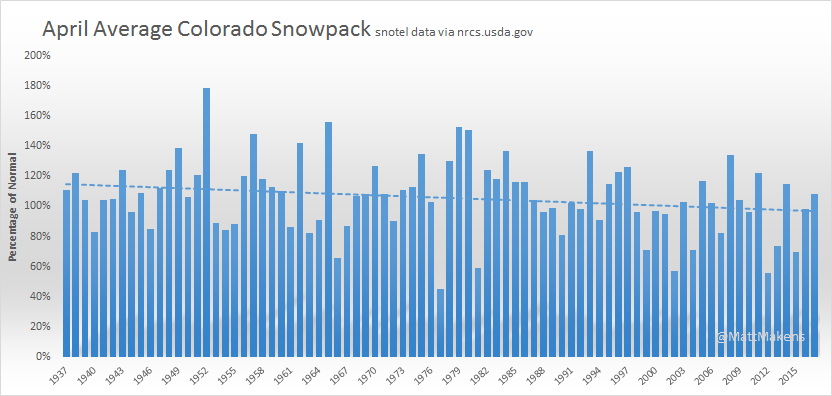 April shows a more considerable downward trend from year to year