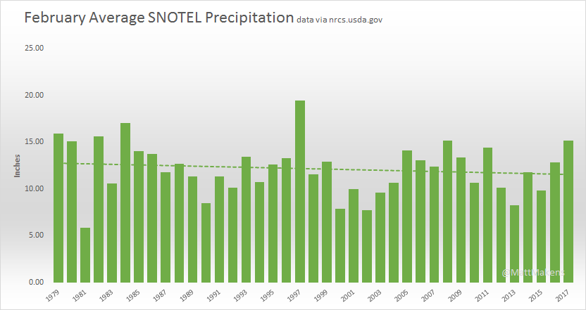 February Precipitation shows a downward trend