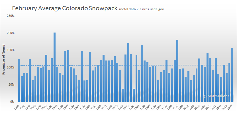 February shows very little positive change