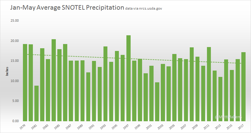 Total Precipitation shows a downward trend