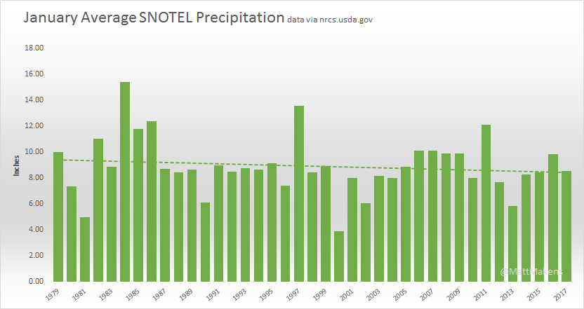 January Precipitation shows a downward trend