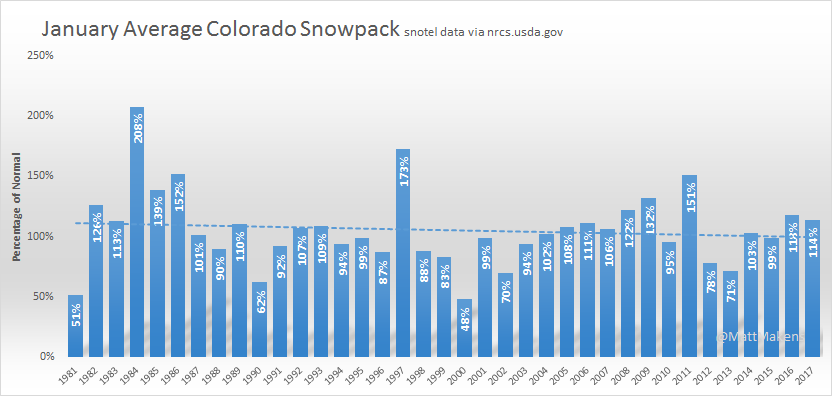 January shows a decline, but is also shortest period of record