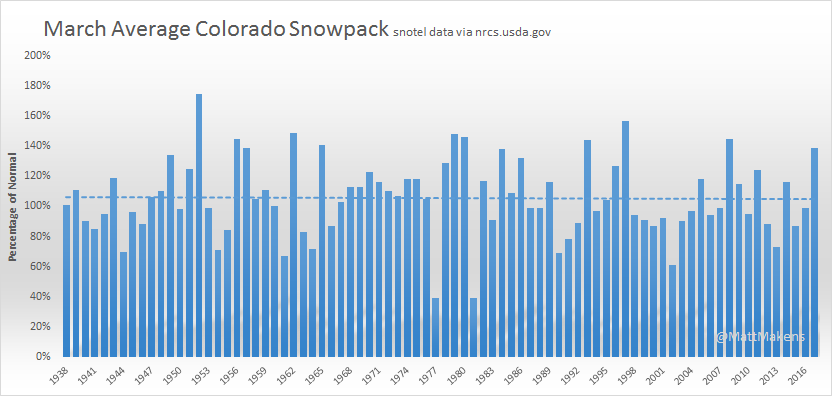 March shows very little positive change