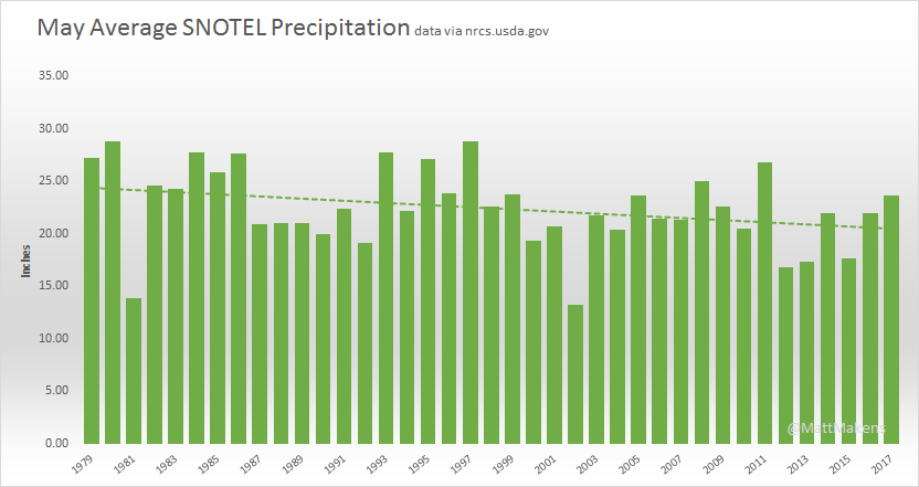 May Precipitation shows a downward trend