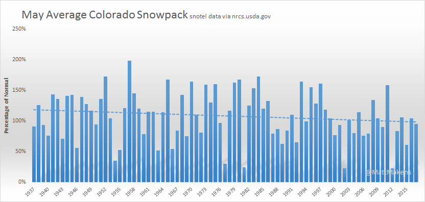 May shows a more considerable downward trend from year to year