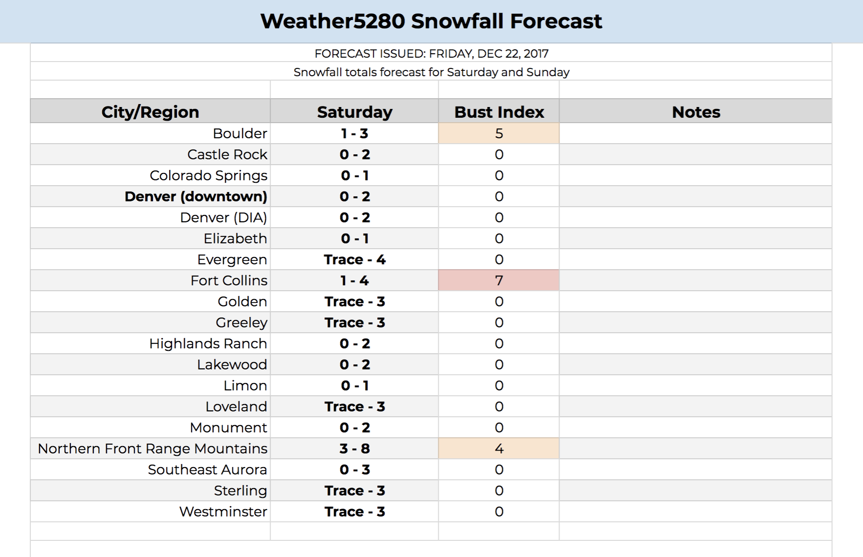 Snowfall Forecast